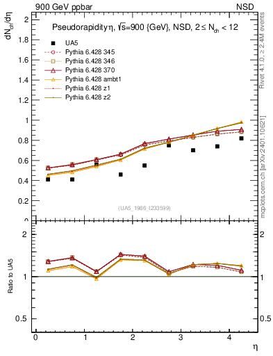Plot of eta in 900 GeV ppbar collisions