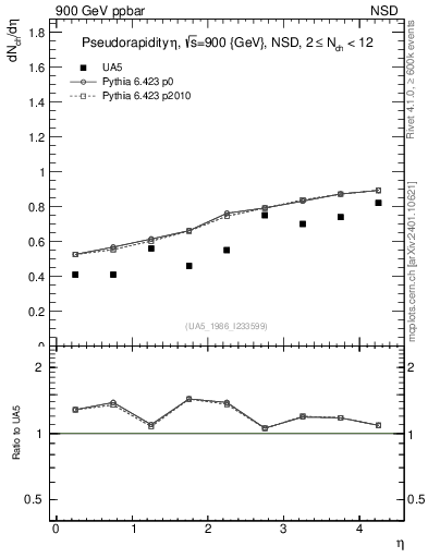 Plot of eta in 900 GeV ppbar collisions