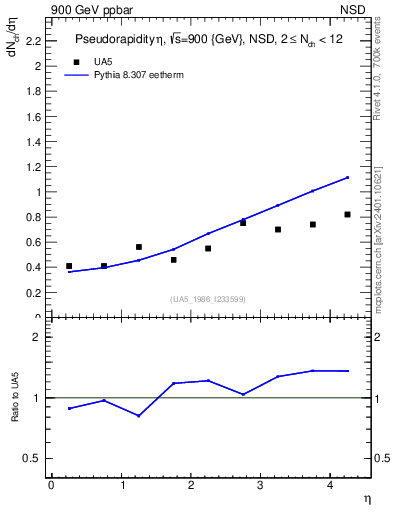 Plot of eta in 900 GeV ppbar collisions