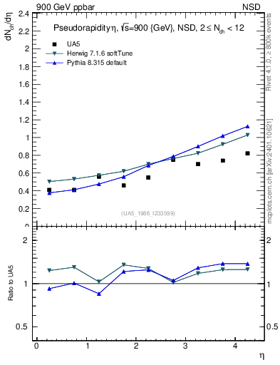 Plot of eta in 900 GeV ppbar collisions