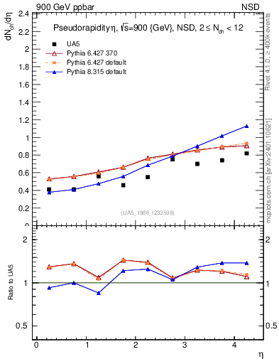 Plot of eta in 900 GeV ppbar collisions