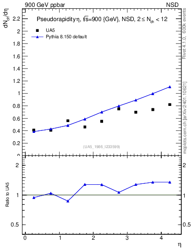 Plot of eta in 900 GeV ppbar collisions