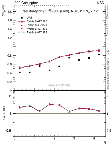 Plot of eta in 900 GeV ppbar collisions