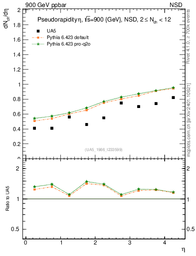 Plot of eta in 900 GeV ppbar collisions