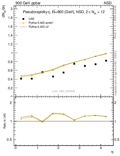 Plot of eta in 900 GeV ppbar collisions