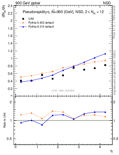 Plot of eta in 900 GeV ppbar collisions