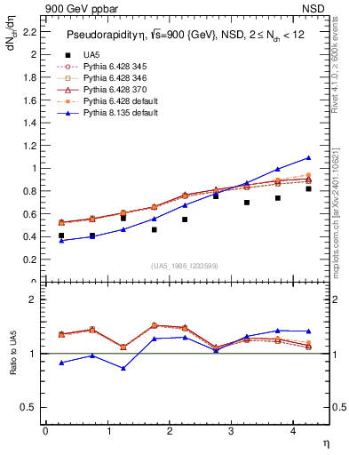 Plot of eta in 900 GeV ppbar collisions