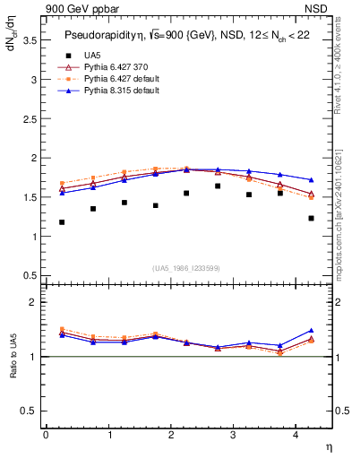 Plot of eta in 900 GeV ppbar collisions
