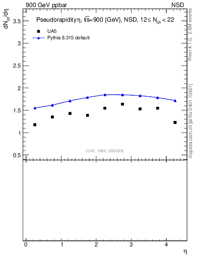 Plot of eta in 900 GeV ppbar collisions