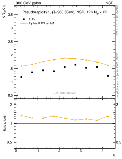 Plot of eta in 900 GeV ppbar collisions