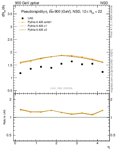 Plot of eta in 900 GeV ppbar collisions