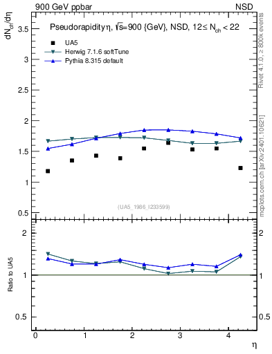 Plot of eta in 900 GeV ppbar collisions