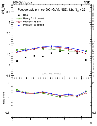 Plot of eta in 900 GeV ppbar collisions