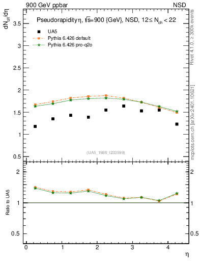 Plot of eta in 900 GeV ppbar collisions