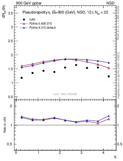 Plot of eta in 900 GeV ppbar collisions