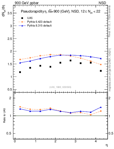 Plot of eta in 900 GeV ppbar collisions