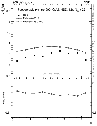 Plot of eta in 900 GeV ppbar collisions