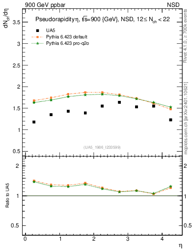 Plot of eta in 900 GeV ppbar collisions