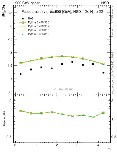 Plot of eta in 900 GeV ppbar collisions