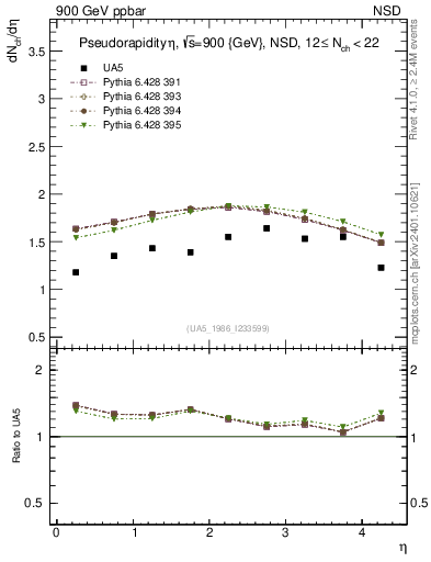 Plot of eta in 900 GeV ppbar collisions