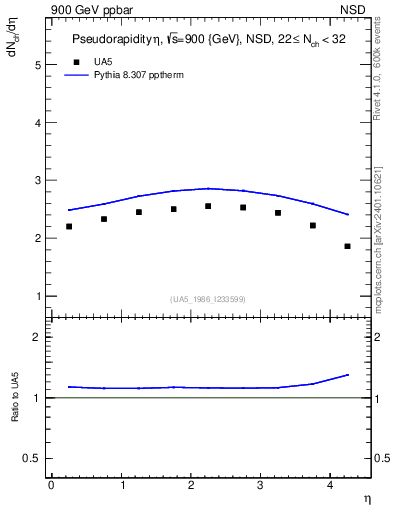 Plot of eta in 900 GeV ppbar collisions