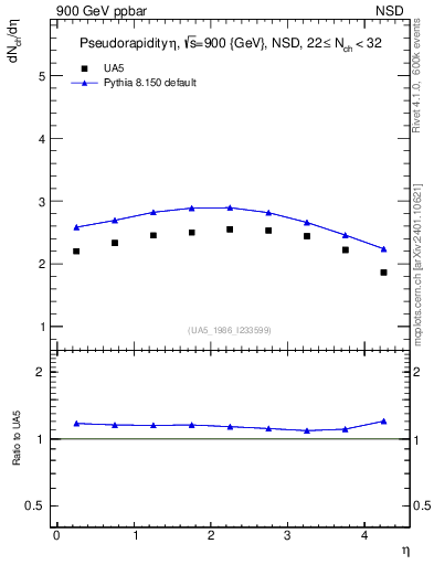 Plot of eta in 900 GeV ppbar collisions