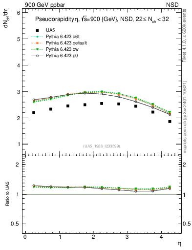 Plot of eta in 900 GeV ppbar collisions