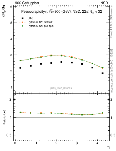 Plot of eta in 900 GeV ppbar collisions