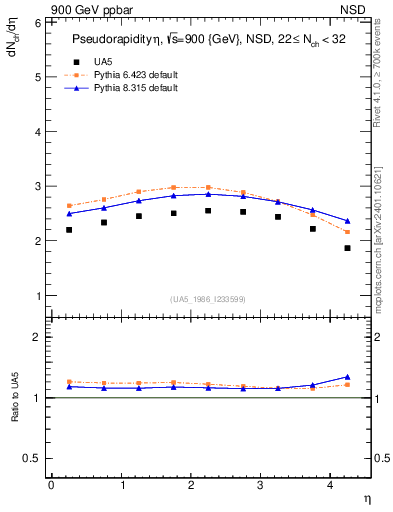 Plot of eta in 900 GeV ppbar collisions