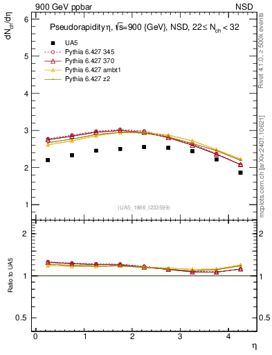 Plot of eta in 900 GeV ppbar collisions