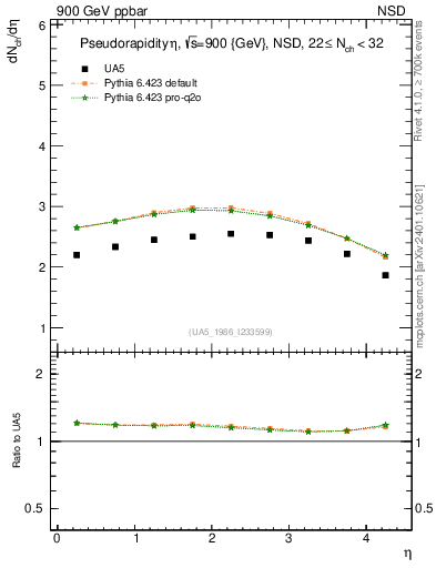 Plot of eta in 900 GeV ppbar collisions