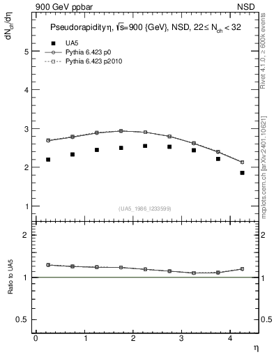 Plot of eta in 900 GeV ppbar collisions