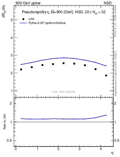 Plot of eta in 900 GeV ppbar collisions