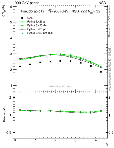 Plot of eta in 900 GeV ppbar collisions