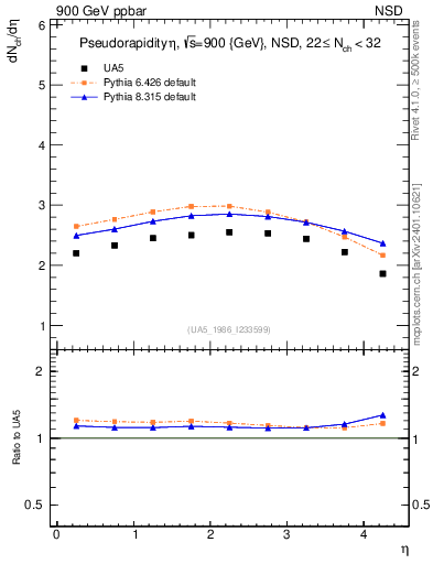 Plot of eta in 900 GeV ppbar collisions