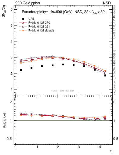 Plot of eta in 900 GeV ppbar collisions