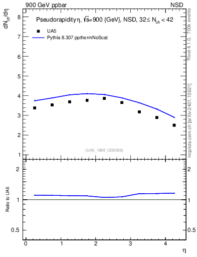 Plot of eta in 900 GeV ppbar collisions