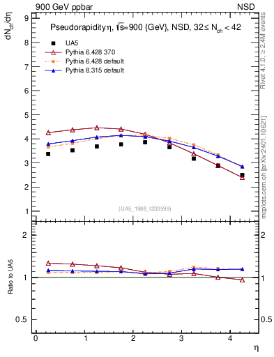 Plot of eta in 900 GeV ppbar collisions