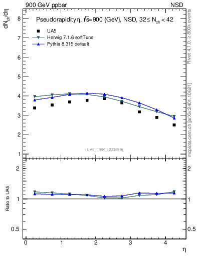 Plot of eta in 900 GeV ppbar collisions