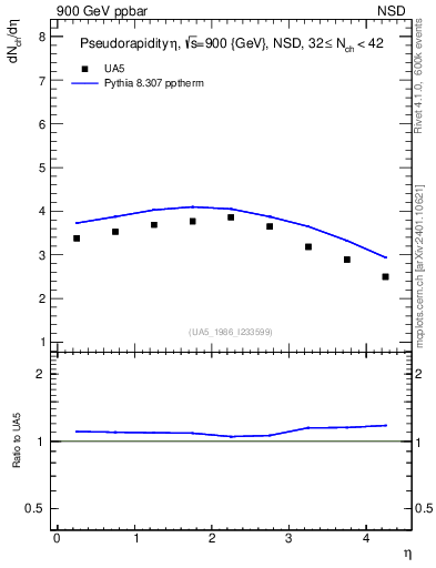 Plot of eta in 900 GeV ppbar collisions
