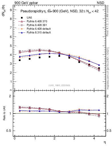 Plot of eta in 900 GeV ppbar collisions