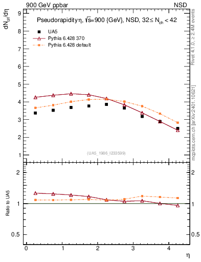 Plot of eta in 900 GeV ppbar collisions