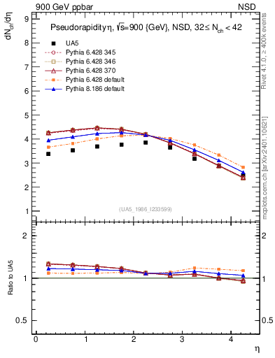 Plot of eta in 900 GeV ppbar collisions