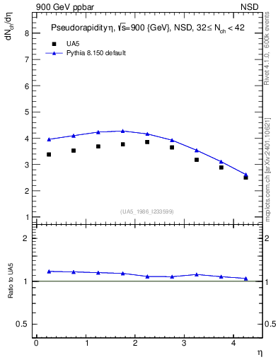 Plot of eta in 900 GeV ppbar collisions