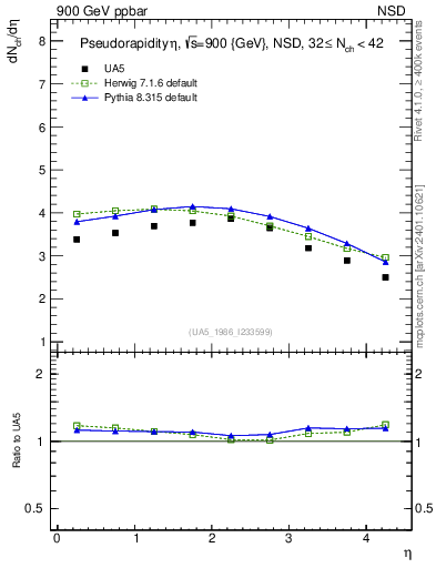 Plot of eta in 900 GeV ppbar collisions