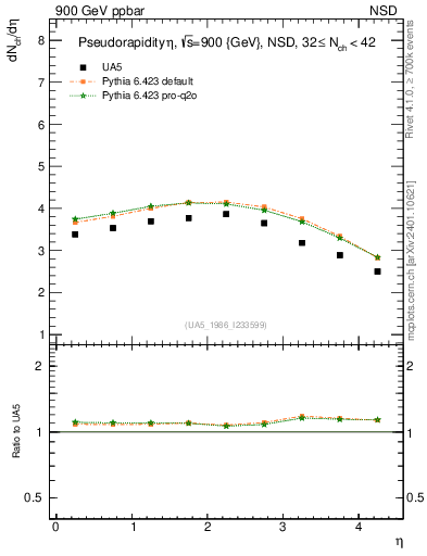 Plot of eta in 900 GeV ppbar collisions