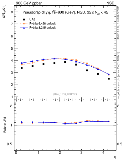Plot of eta in 900 GeV ppbar collisions