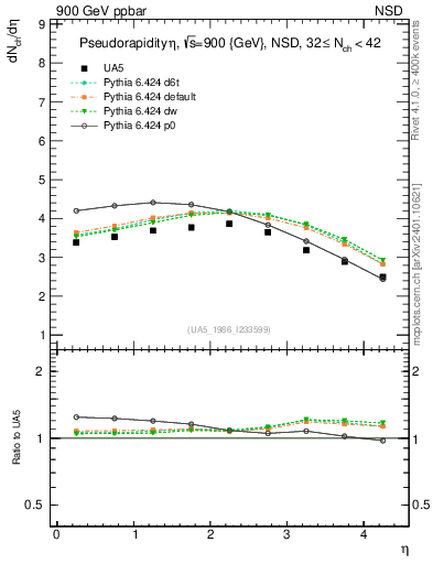 Plot of eta in 900 GeV ppbar collisions