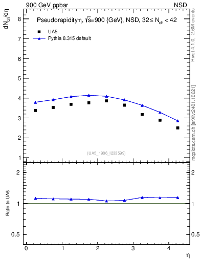 Plot of eta in 900 GeV ppbar collisions