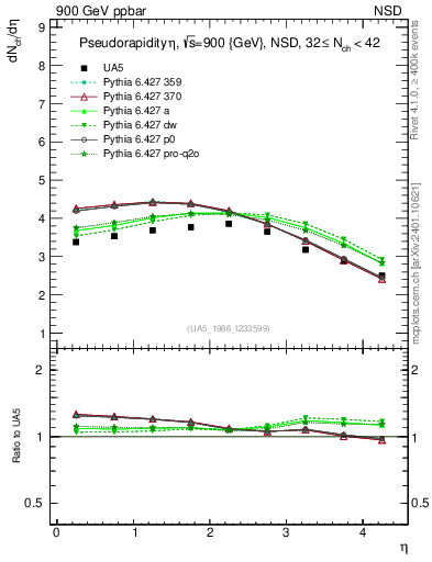 Plot of eta in 900 GeV ppbar collisions